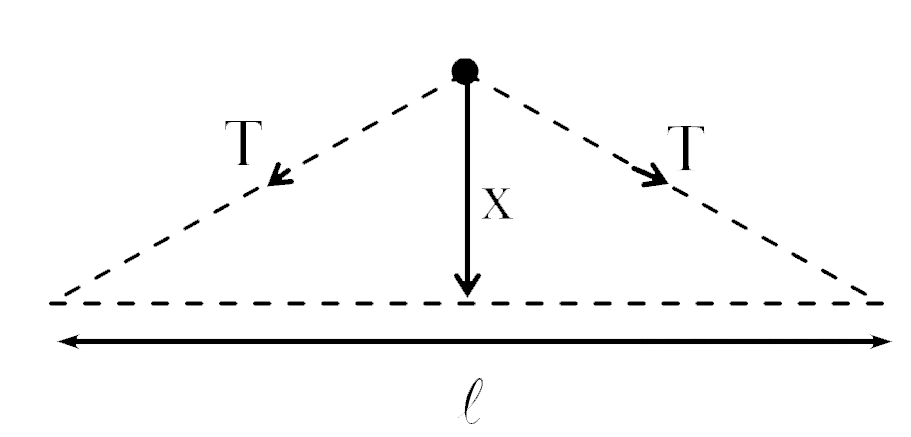 A bead of mass m is attached to the mid-point of a taut, weightless string of length l and placed on a frictionless horizontal table.      Under a small transverse displacement x, as shown, if the tension in the string is T, then the frequency of oscillation is-