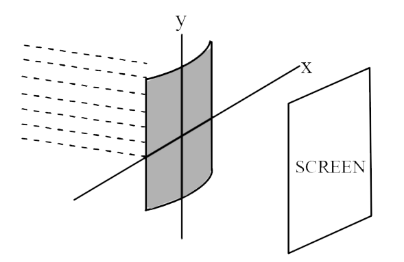 Consider a plane parallel beam of light incident on a plano-cylindrical lens as shown below. Which of the following will you observe on a screen placed at the focal plane of the lens ?