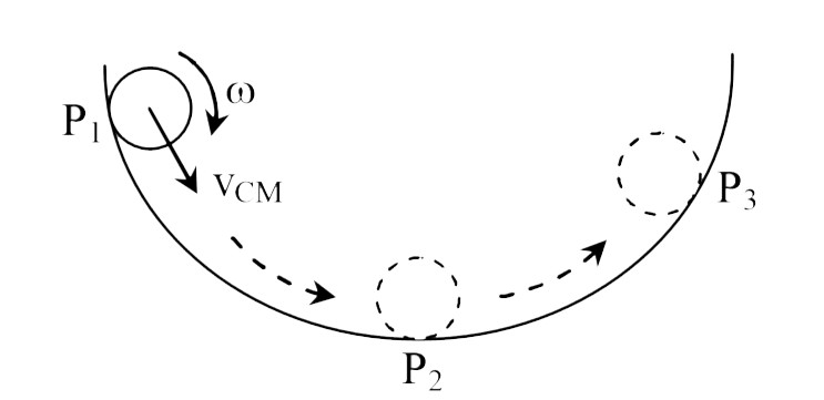 A small ring is rolling without slipping on the circumference of a large bowl as shown in the figure. The ring is moving down at P(1), comes down to the lower most point P(2) and is climbing up at P(3). Let vecv(CM) denote the velocity of the centre of mass of the ring. Choose the correct statement regarding the frictional force on the ring.