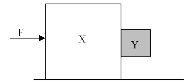 Consider the system shown below     A horizontal force F is applied to a block X of mass 8 kg such that the block Y of mass 2 kg adjacent to it does not slip downwards under gravity. There is no friction between the horizontal plane and the base of the block X. The coefficient of friction between the surfaces of blocks X and Y is 0.5. Take acceleration due to gravity to be 10 ms^(-2). The minimum value of  F is