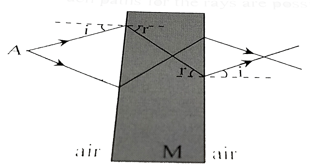 Electromagnetic waves emanating from a point A (in air) are incident on a rectangular block of material M and emerge from the other side as shown. The angles i and r are angles of incidence and refraction when the wave travels from air to the medium. Such paths for the rays are possible