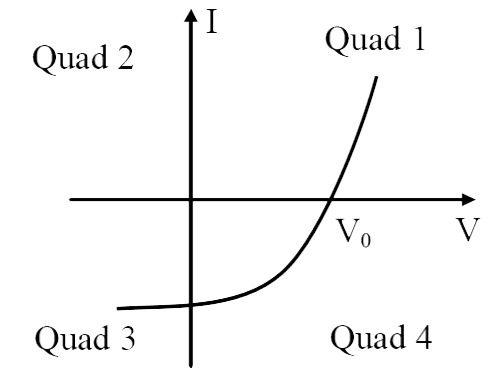 When light shines on a p-n junction diode, the current (I) vs, voltage (V) is observed as in the figure below :      In which quadrant(s) does the diode generate power, so that it can be used as a solar cell ?