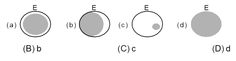 A total solar eclipse is observed from the earth. At the same an observer on the moon views the earth. She is most likely to see (E denotes the earth)