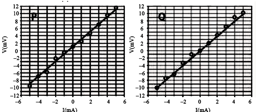 Two students P and Q perform an experiment to verify Ohm’s law for a conductor with resistance R. They use a current source and a voltmeter with least counts of 0.1 mA and 0.1 mV, respectively. The plots of the variation of voltage drop (V) across R with current (I) for both are shown below      The statement which is most likely to be correct is: