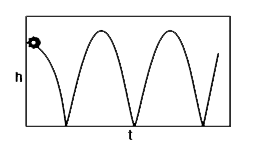 A ball is dropped vertically from heigth h and is bouncing elastically on the floor (see figure). Which of the following plots best depicts the acceleration of the ball as a function of time.