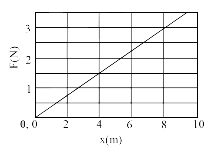 A body of 0.5 kg moves along the positive x-axis under the influence of a varying force F (in Newtons) as shown below.    If the speed of the object at x = 4m in 3.16 ms^(-1) then its speed at x = 8m is
