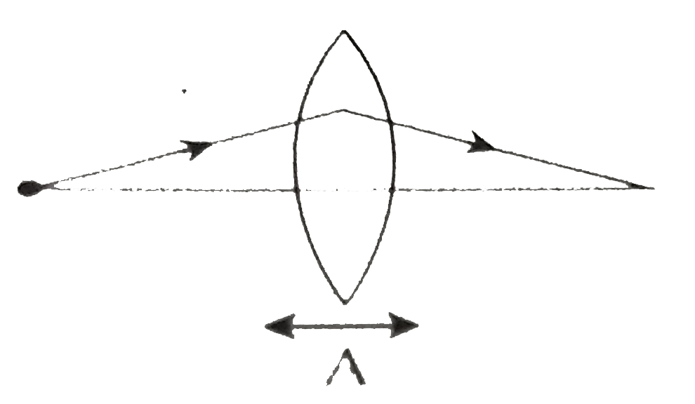 A point object is placed 20 cm left of a convex lens of focal length f = 5 cm (see the figure). The lens is made to oscillate with small amplitude A along the horizontal axis. The image of the object will also oscillate along the axis with