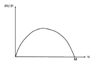 नीचे दिए गए रेखाचित्र में N आबादी के आकार को और समय को निरूपित करता है. इस रेखाचित्र में M क्या दर्शाता है।      A. विशिष्ट वृद्धि-दर

 B. आबादी के आकार की माध्यिका (median)

 C. वहन क्षमता (carrying capacity)

 D. विलुप्त हो जाने की अवस्था से पूर्व आबादी का न्यूनतम आकार