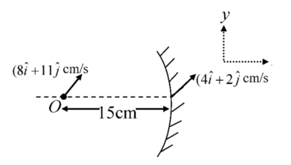A point object located at a distance of 15 cm from the pole of concave mirror of focal length 10 cm on its principal axis is moving with velocity (8hati+11hatj) cm/s. the velocity of mirror is (4hati+2hatj) cm/s. if the speed of the image in cm/s 4k, find the value of k.