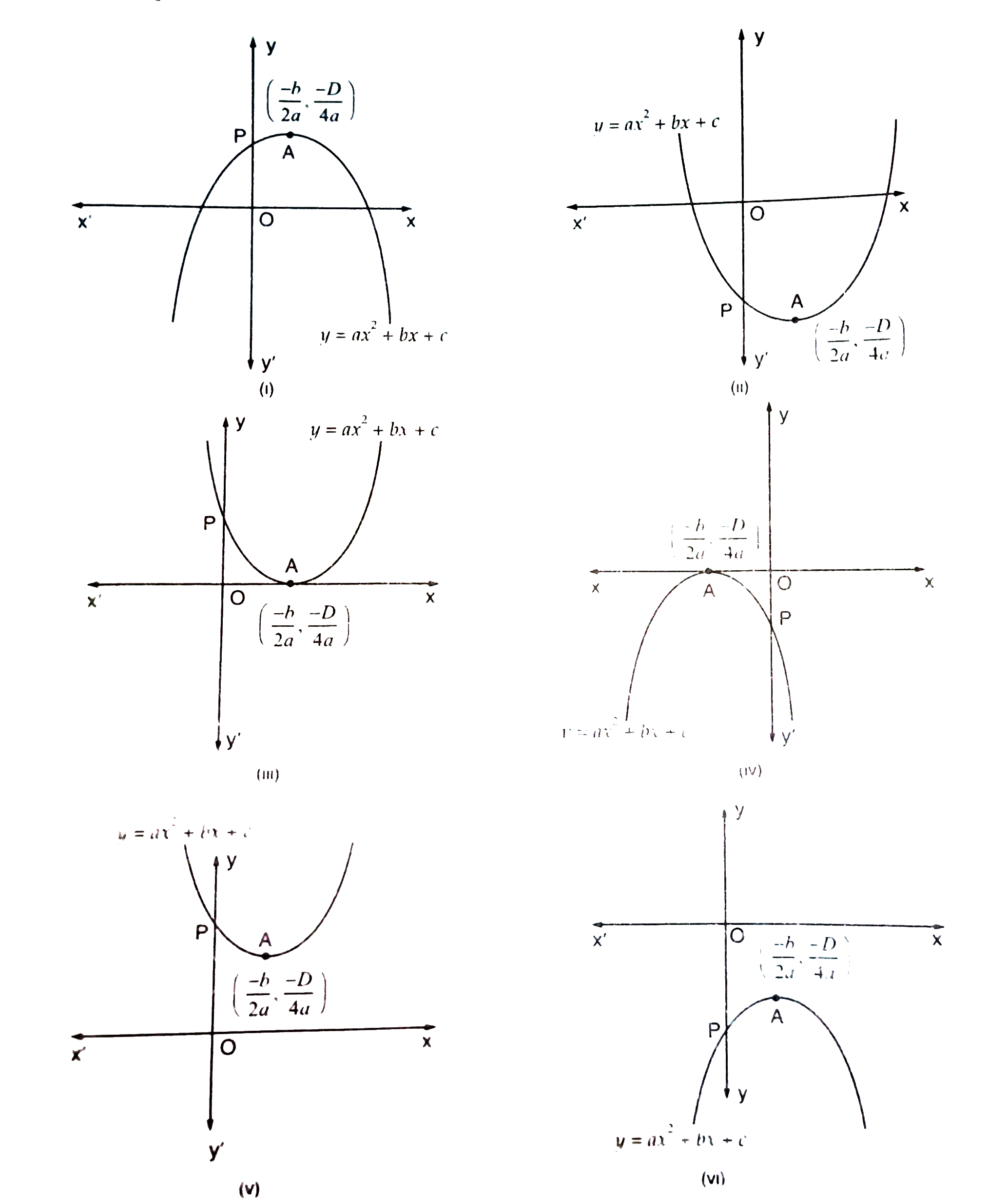 The graphs of y=a x^2+b x+c
are
  given in Fig. Identify the signs of a ,\ b
and c
in each of the following: (FIGURE)