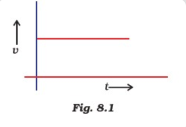 From the given v-t graph (see figure), it can be inferred that the object is