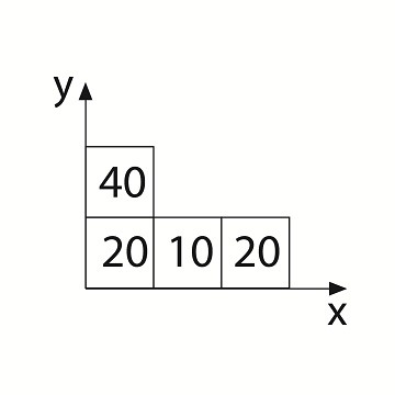 Four cubes of side a each of mass 40g, 20g, 10g and 20g are arranged in XY plane as shown in the figure. The coordinates of COM of the combination with respect to point O is