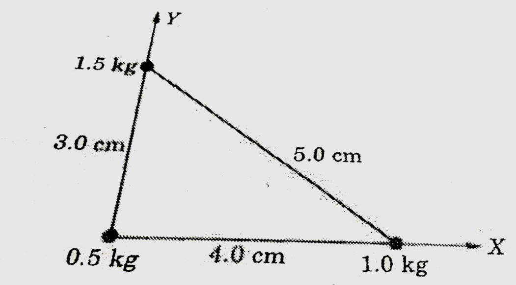 Three particles of masses 0.50 kg, 1.0 kg and are placed at the corners of a right angle triangle, as shown in fig. Locate the centre of mass of the system.
