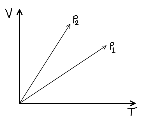 Figure shows the volume versus temperature graph for the same mass of a gas (assumed ideal) corresponding to two different pressure P(1) and P(2). Then
