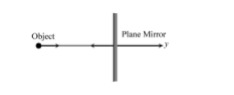 In the diagram shown, the object is performing SHM according to the equation y = 2Asin(omegat) and the plane mirror is performing SHM according to the equation Y = -Asin(omegat - pi/3). The diagram shows the state of the object and the mirror at time t = 0 s. The minimum time from t = 0 s after which the velocity of the image becomes equal to zero?