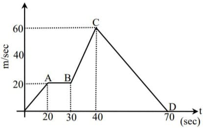 The following shows the ime velocity graph for a moving object .The ma