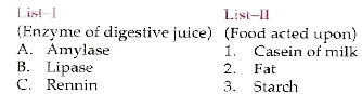 Match List I (Enzyme of digestive juice) with List II (Food acted upon) and select the correct answer using the codes given below the lists