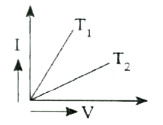 The current I and voltage V variations for a given metallic wire at tow different temperature T(1) and T(2) are shown in the figure. Then which one of the following is correct
