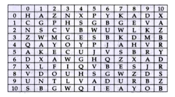 In each of the following questions, a word is represented by only one set of numbers as given in any one of the  alterative  . The columns and rows of a  square matrix that have 121 cells   are numbered  from 0 to 10. A letter in a cell can be represented first by its column and then the row number e.g., B is in column  4 and row 2 and can be  represented by 4 . 2       PASSION