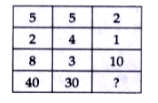 Each of the following questions has a Magical matrix with question mark/s. Replace the question mark/s by choosing the correct response from amongst the alternatives given.