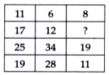 Each of the following questions has a Magical matrix with question mark/s. Replace the question mark/s by choosing the correct response from amongst the alternatives given.