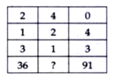 Each of the following questions has a Magical matrix with question mark/s. Replace the question mark/s by choosing the correct response from amongst the alternatives given.