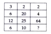 Each of the following questions has a Magical matrix with question mark/s. Replace the question mark/s by choosing the correct response from amongst the alternatives given.