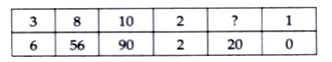 Each of the following questions has a Magical matrix with question mark/s. Replace the question mark/s by choosing the correct response from amongst the alternatives given.