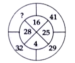 Each of the following questions has a Magical circle with question mark/s. Replace the question mark/s by choosing the correct response from amongst the alternatives given.