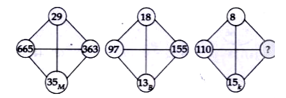 Each of the following questions has a Magical circle with question mark/s. Replace the question mark/s by choosing the correct response from amongst the alternatives given.