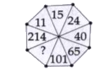 Each of the following questions has a different figures with Question mark/s. Replace the question mark/s by choosing the correct response from amongst the alternatives given.