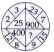 Each of the following questions has a different figures with Question mark/s. Replace the question mark/s by choosing the correct response from amongst the alternatives given.