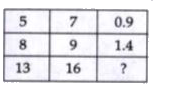 Number in the following questions are arranged according to some definite pattern. One of the numbers is missing. You have to select the missing number from the given alternatives.