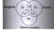 Consider the Venn diagram given below:      Five hundred candidates appeared in an examination comprising of tests in English, Hindi and Mathematics. The diagram gives the number of candidates who failed in different tests. What is the percentage of candidates who failed in at least two subjects ?