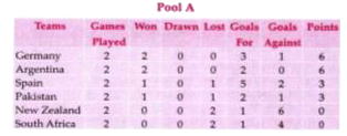 Answer the questions on the basis of the information given below.   The year was 2006, All six teams in Pool A of World Cup hockey, play each other exactly once. Each win earns a team three points a draw earns one point and a loss earns zero points. The two teams with the highest points qualify for the semifinals. In case of a tie, the team with the highest goal difference (Goal For-Goals Against) qualifies. Teams In the opening match, Spain lost to Germany. After the second round (after each team played two matches), the pool table looked as shown below.      In the third round, Spain played Pakistan, Argentina played Germany, and New Zealand played South Africa. All the third round matches were drawn. The following are some results from the fourth and fifth round matches.   (A) Spain won both the fourth and fifth round matches.   (B) Both Argentina and Germany won their fifth round matches by 3 goals to 0.   (C) Pakistan won both the fourth and fifth round matches by 1 goal to 0.   Which team finished at the top of the pool after five rounds of matches ?