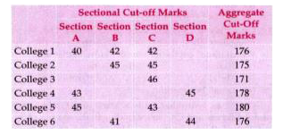 Answer the questions on the basis of the information given below.   For admission to various affiliated colleges, a university conducts a written test with four different sections, each with a maximum of 50 marks. The following table gives the aggregate as well as the sectional cut-off marks fixed by six different colleges affiliated to the university. A student will get admission only if he/she gets marks greater than or equal to the cut-off marks in each of the sections and his/her aggregate marks are at least equal to the aggregate cut off marks as specified by the college.      Bhama got calls from all colleges. What could be the minimum aggregate marks obtained by her ?