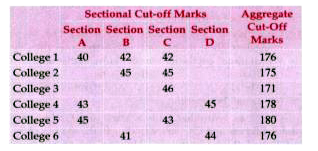 Answer the questions on the basis of the information given below.   For admission to various affiliated colleges, a university conducts a written test with four different sections, each with a maximum of 50 marks. The following table gives the aggregate as well as the sectional cut-off marks fixed by six different colleges affiliated to the university. A student will get admission only if he/she gets marks greater than or equal to the cut-off marks in each of the sections and his/her aggregate marks are at least equal to the aggregate cut off marks as specified by the college.      Aditya did not get a call from even a single college. What could be the maximum aggregate marks obtained by him?