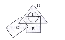 These questions are based on the following diagram :       The triangle stands for Hindi-speaking people, circle for French-speaking, square for English-speaking and rectangle for German-speaking people.   In the diagram, which one of the following statements is true?