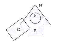 These questions are based on the following diagram :       The triangle stands for Hindi-speaking people, circle for French-speaking, square for English-speaking and rectangle for German-speaking people.   In the above diagram, which one of the following statements is not true ?
