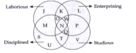 Below is given a figure with four intersecting cirdes, each representing a group of persons having the quality written against it. Study the figure carefully and answer the questions that follow.      Peoplewhoarenotlaborious, enterprising and disciplined are represented by :