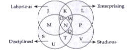 Below is given a figure with four intersecting cirdes, each representing a group of persons having the quality written against it. Study the figure carefully and answer the questions that follow.      The region which represents the people who are enterprising, studious and disciplined but not laborious, is denoted by :