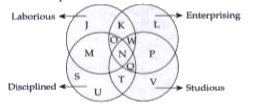Below is given a figure with four intersecting cirdes, each representing a group of persons having the quality written against it. Study the figure carefully and answer the questions that follow.      People who are not studious and disciplined but are laborious and enterprising both, are represented by :