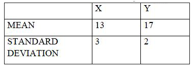 For a certain bivariate data of a group of 10 students, the following information gives the internal marks obtained in English (X)and Hindi (Y) :      If sum(x-barx) (y-bary ) = 36, Estimate x when y =16 and y when x=10.
