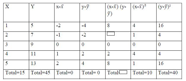 Mean of x = barx = square    Mean y = bary = square   b(xy)=(square)/(square)   b(yx)=(square)/(square)    Regression equation of x on y is x-barx = b(xy )(y-bary)   :. Regression equation of x on y is square   Regression equation of y on x is y - bary = b(yx) (x - barx)   :. Regression equation of y on x is square