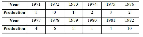 Following table shows the amount of sugar production (in lac tons) for the years 1971 to 1982.        Fit a trend line by the method of least squares.