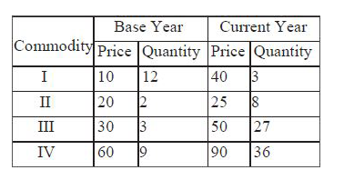 Calculate Walsh’s price Index Number for the following data.