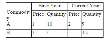 Find the missing price if Laspeyre’s and Paasche’s Price Index Numbers are equal for following data.