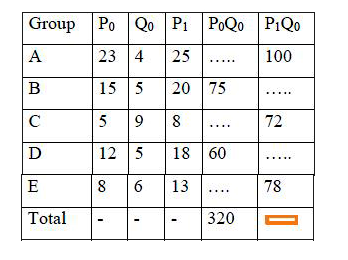 Given the following table, find the Cost of living Index Number using Aggregate Expenditure Method bycompleting the activity.      Therefore Cost of Living Index using Aggregate Expenditure method is   CLI = (sump1q0)/(sump0q0)xx100   = square