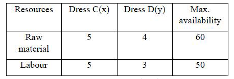 A company manufactures two types of ladies dresses ,C & D. The raw material & labour available per day is given in the table.      P is the profit, if P = 50x + 100y, solve this LPP to find x & y to get the maximum profit.