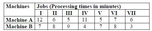 Find the sequence that minimizes the total elapsed time to complete the following jobs. Each job is processed in the order AB:      Determine the sequence for the jobs so as to minimize the processing time. Find the total elapsed time and the idle times for both the machines.